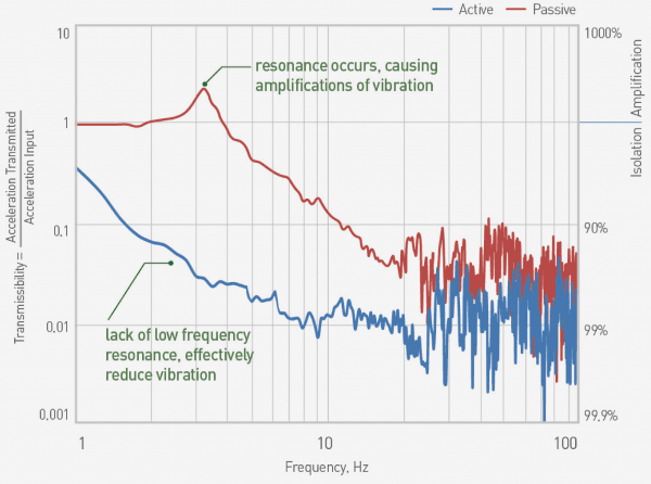 Low-frequency isolation performance of DVIA active vibration isolation, enabled by compensated geophone sensing below 1 Hz