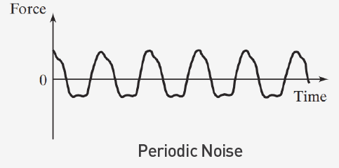 Classification of Vibration - Periodic Noise