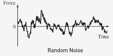 Classification of Vibration - Random Noise
