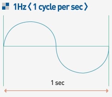 Frequency 1Hz