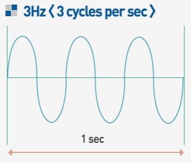 Frequency 3Hz