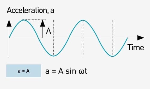 Relationship between Displacement and Acceleration