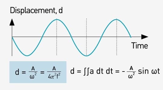 Relationship between Displacement