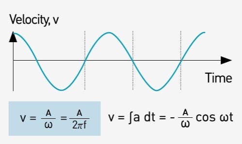 Relationship between Displacement and Velocity