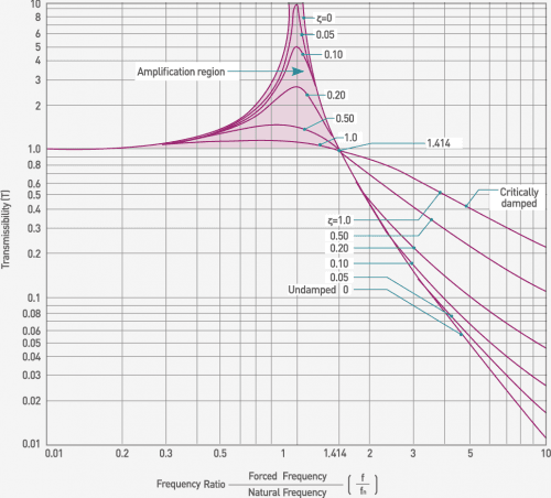Fundamentals of Vibration