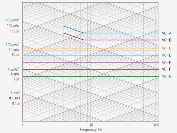 Generic Vibration Criteria