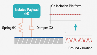 Vibration Isolation Platform