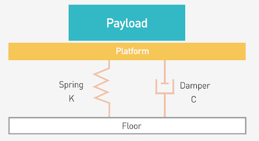 Passive vibration isolator modeled as a payload mass supported by a spring and damper