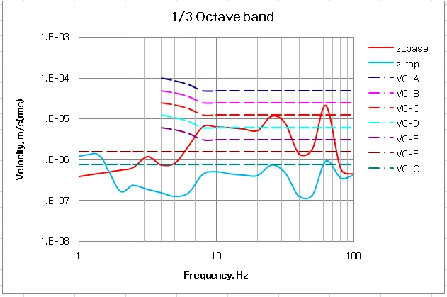 Tier-1 Electronics Component Manufacturer Suwon facility vibration environment measurement — 2017-07-05