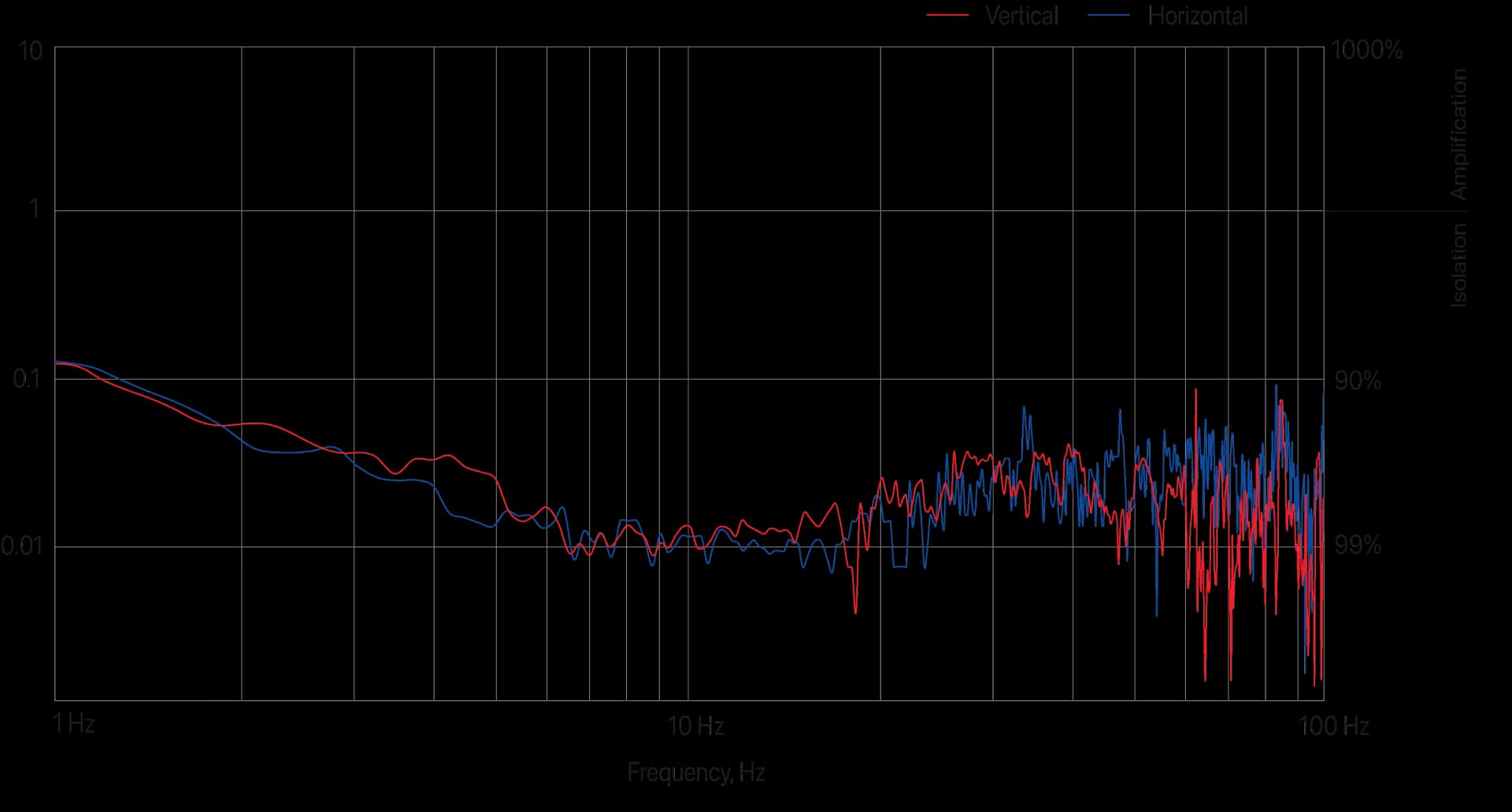 DVIA-T Performance Graph
