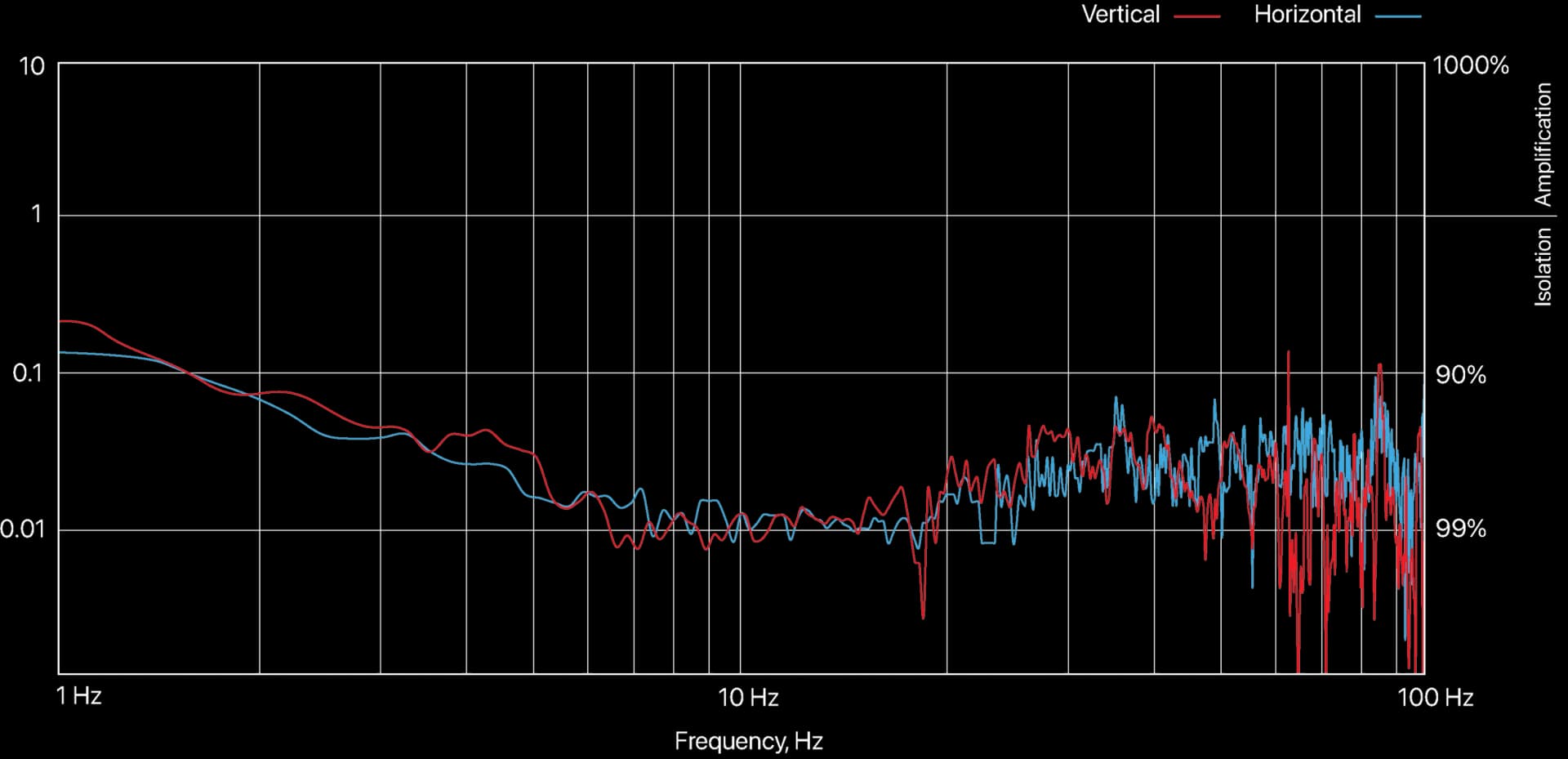 Transmissibility vs. frequency graph showing DVIA-ULF achieving 70–90% isolation at 1 Hz and 90–99% at 2 Hz, outperforming passive isolation systems